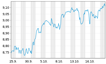 Chart UBS(Irl)ETF-UBS Gl.Tot.Yie.ETF Reg.Shs USD Acc. oN - 1 Month
