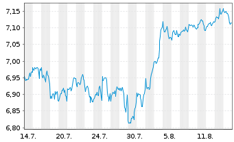 Chart HANETF 2-DZ Bank MSCI Wld ETF Reg.Shs USD Acc. oN - 1 Monat