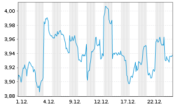 Chart FIDELITY-SRE Jap.Eq.ETF JPY - 1 Monat