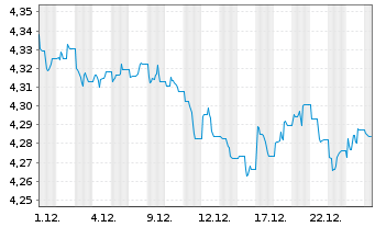 Chart Fi.II-Sus.Gl H.Yd Bd Par.Al.M. - 1 Monat