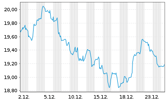 Chart VanEck Geon.+Healthc. UC.ETF - 1 Monat