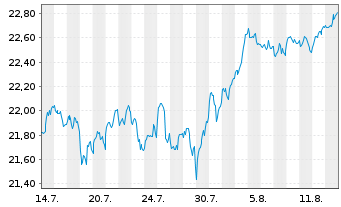Chart JPM ETFs(IE)ICAV-Gl.Eq.Act.ETF JETFAcEURH EUR Acc. - 1 Monat