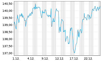 Chart Amundi Core MSCI World UCITS ETF Acc - 1 Monat