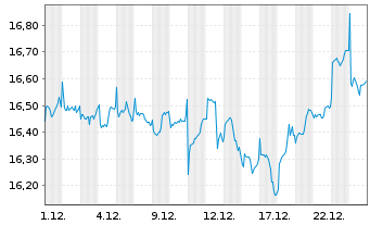 Chart UBS-MSCI Pac.ex Jap.IMI So.Re.USD - 1 Monat