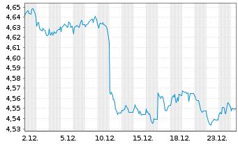 Chart IMII-I.BltShs 2027 DL C.Bd ETF USD - 1 Monat