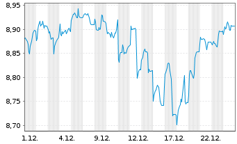 Chart Schr.ETFs-Schr.QEP Gl.Core ETF - 1 Monat