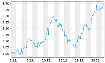 Chart Xtr.(IE) - MSCI Nordic - 1 Month