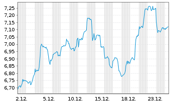 Chart I.M.II-Inv.Def.Inno.ETF Acc - 1 Monat