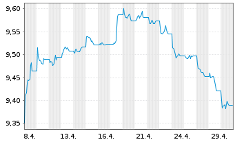 Chart JPMETF-Em.Mkts Lo.Curr.Bd Act. - 1 Month