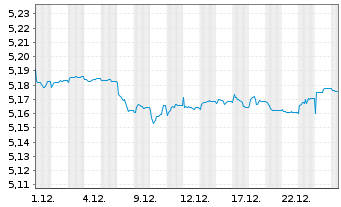 Chart iShs III-EO Cor.Bd Enh.Act.ETF - 1 Monat
