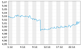 Chart iShsII-iBonds Dec29 EUR C.Cr.E - 1 Monat