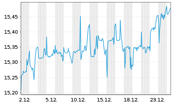 Chart Glbl X DAX Covered Call ETF Reg.Shs EUR Dis. oN - 1 Monat