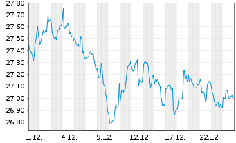 Chart GL X ETFS ICAV-CLEAN WATER ETF - 1 Monat