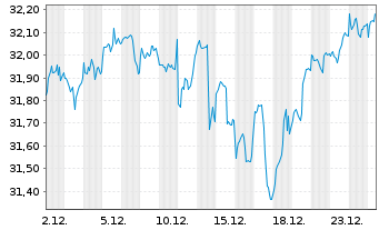 Chart JPM ETF(IR)/SHS CL-ACC UHDG ETF USD - 1 Monat