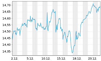 Chart SPDR MSCI World UCITS ETF - 1 Monat