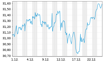Chart Act.US Eq.ETF H EUR Acc. - 1 Monat