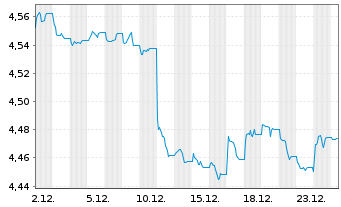 Chart iShs iB.De.30 T.DL.U.E - 1 Monat