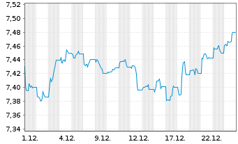 Chart Fi.II-Sus.Gl H.Yd Bd Par.Al.M. - 1 Monat