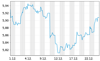 Chart iShs V-iShs iBds Dec32 T$C ETF GBP Dis - 1 Monat