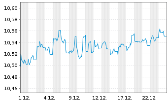 Chart AXA IM ETF-Glbl H.Yield Op.ETF EUR Acc. - 1 Month