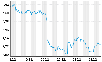 Chart IMII-I.BltShs 2029 DL C.Bd ETF USD - 1 Monat