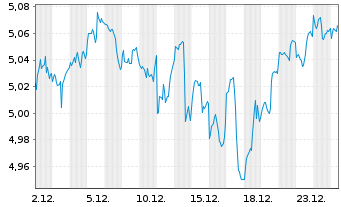 Chart iShs IV-iShs MSCI USA Lea.ETF USD - 1 Monat