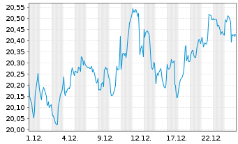 Chart HSBCE-MSCI Wld Small Cap ESG Reg.Shs USD Acc. oN - 1 Monat