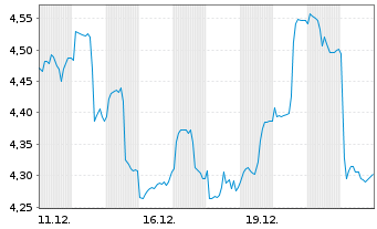 Chart iShs IV-Quantum Computing ETF Reg.Shs USD Acc. oN - 1 Monat