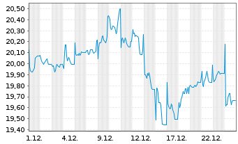 Chart Franklin FTSE Saudi Arabia ETF - 1 Monat