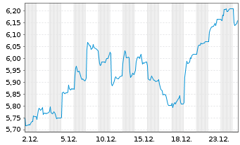 Chart HANETF-Fut.of Def.I-P x-Ch.ETF Reg.Shs USD Acc. oN - 1 Monat