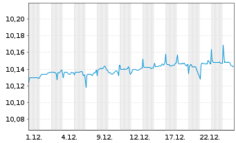 Chart JAN.HEND.TAB.EO SH.DUR.INC.ETF - 1 Monat
