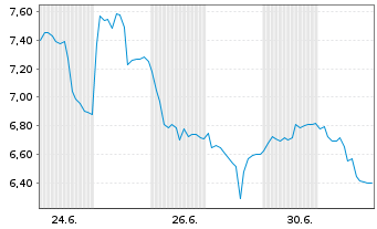 Chart Defiance Memory ETF Reg.Shs USD Acc. oN - 1 Monat