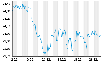 Chart iShsII-Global Water UCITS ETF USD - 1 Monat