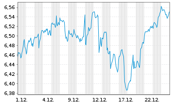Chart InvescoMI MSCI USA ETF Hgd EUR Acc. - 1 Monat