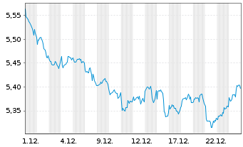 Chart iShsIV-Target Gbl Infras.U.ETF USD - 1 Monat