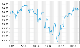 Chart Am.ETF I.A.MSCI W.ESG CL.N.Z - 1 Monat