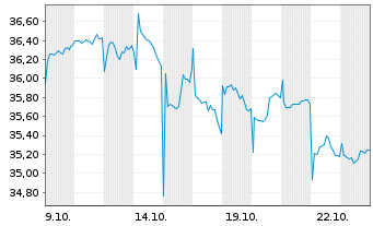 Chart FT-Franklin EM Mu.-Fac.Eq. Reg.Shs EUR Dis. oN - 1 Monat