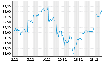 Chart Fran.Lib.-FTSE Taiwan UC.ETF UNHGD - 1 Monat