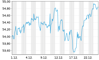 Chart JPM ICAV-US Res.Enh.Idx Eq.ETF EUR Acc - 1 Monat