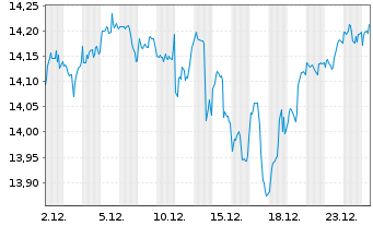 Chart Amundi Core MSCI World UCITS ETF Dist - 1 Monat