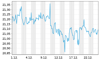 Chart First Tr.Ve.US Eq.Max Buf.June - 1 Month