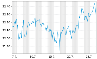 Chart WisdomTree Gl.High Dividend I Sys.Hdgd EUR Acc. - 1 Month