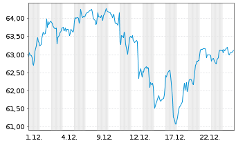 Chart I.M.II-NASDAQ-100 ESG ETF - 1 Monat