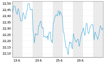 Chart FTGF-F.Tr.Eur.Ris.Div.Ach.UETF Reg.Shs A EUR Acc. - 1 Monat