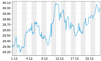 Chart JPMETFs(IE)Act.US Val.ETF JP ETF Ac EoH USD - 1 Monat