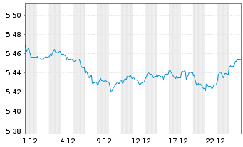 Chart iShs III-iShs G.Agg.Bd ESG ETF - 1 Monat