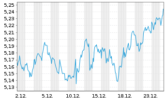 Chart iShsII-MSCI Europe SRI U.ETF - 1 Monat