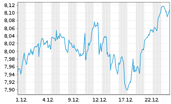 Chart iShs 3-iShs S&P 500 ESG ETF - 1 Month