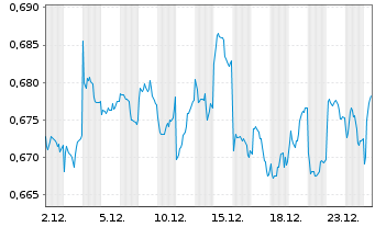 Chart T.I-J.H.T.Jap.HI.CO.Eq.ETF - 1 Monat