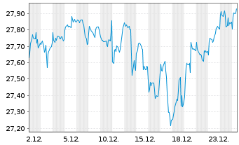 Chart FT-Franklin FTSE Dev.Wld ETF USD Acc. - 1 Monat